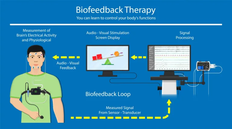 Biofeedback Neurofeedback care disorders central nervous system function equipment