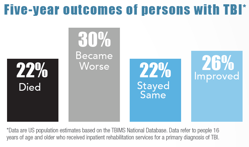 severe TBI five year outcomes Emergency Medicine